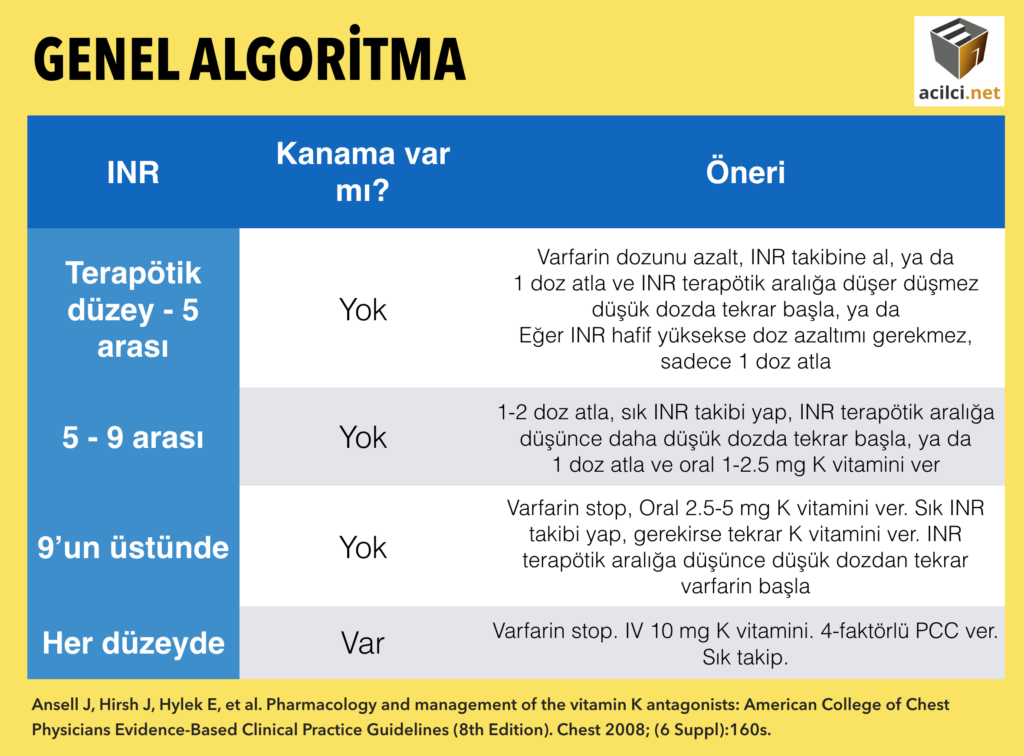 Varfarin intoksikasyonu tedavi algoritmaları