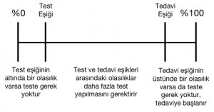Test ve tedavi eşikleri